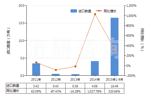2011-2015年9月中國(guó)其他天然砂(HS25059000)進(jìn)口量及增速統(tǒng)計(jì)